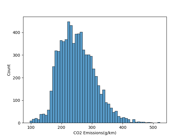 the emissions of co2 g/km