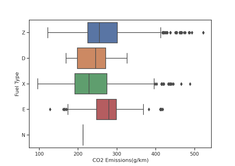 the emissions of co2 by fuel type