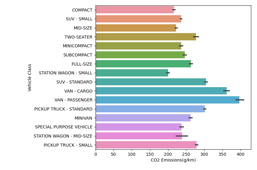 the emissions of co2 by vehicle class