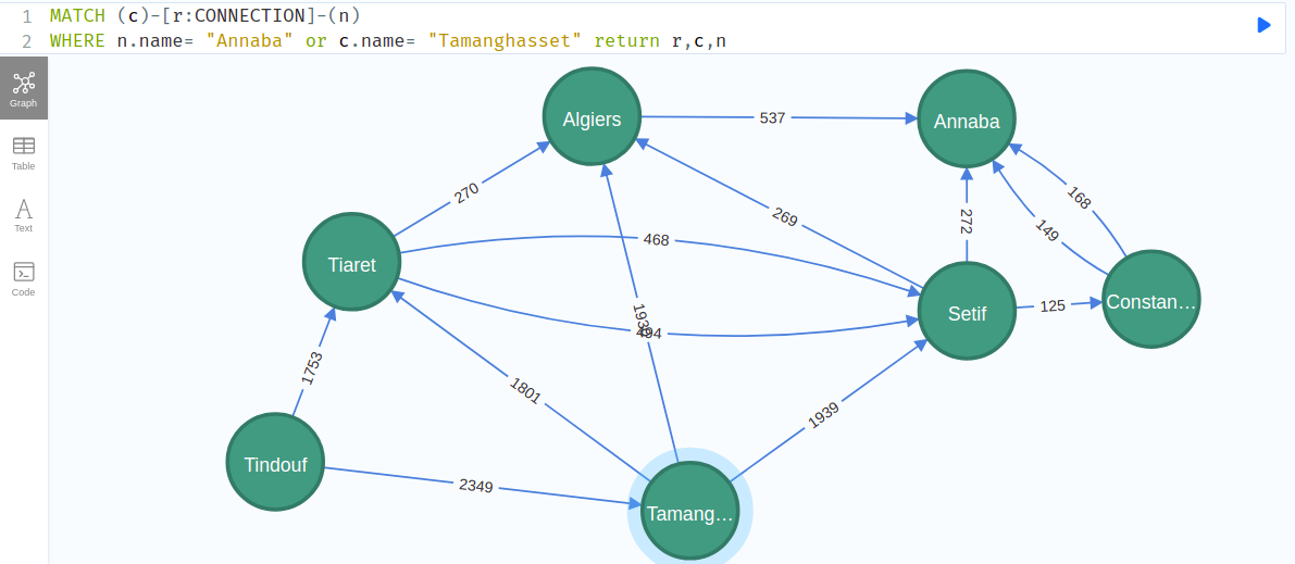 Annaba and Tamanghesset nodes