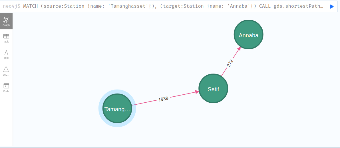 Annaba and Tamanghesset nodes