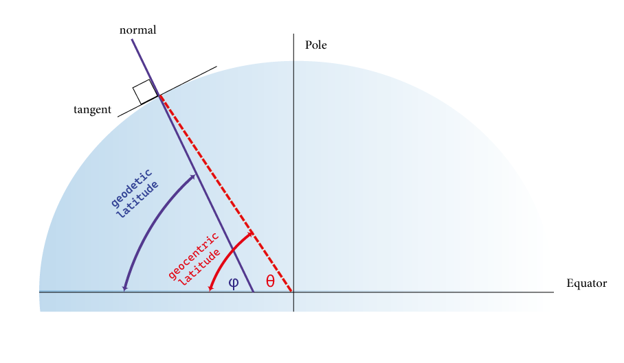 geocentric and geodetic latitude