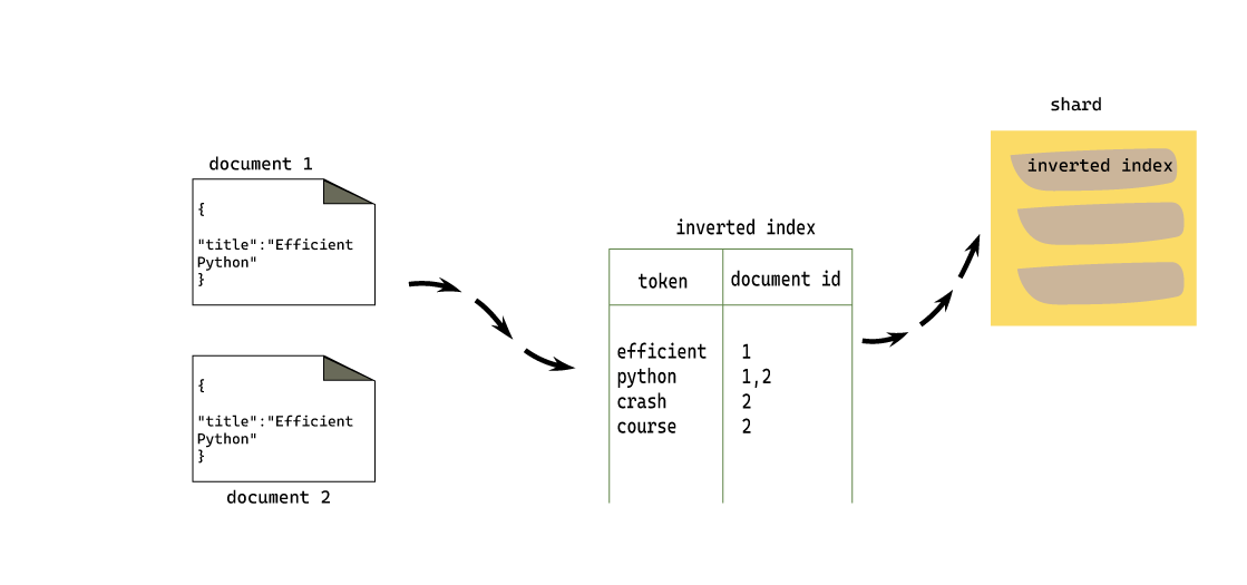 inverted index 