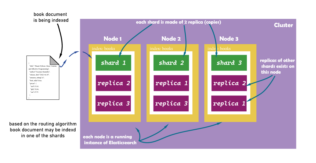 Elasticsearch shards distribution in the cluster 