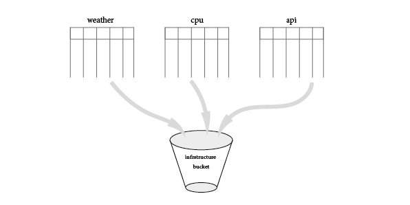 Bucket Scenario