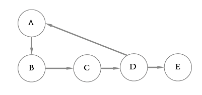 cyclic graph