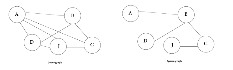 graph density