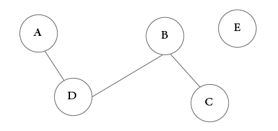 disconnected graph