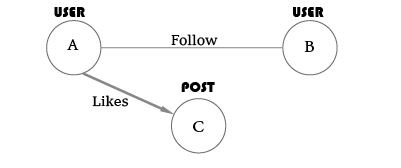 graph with labels