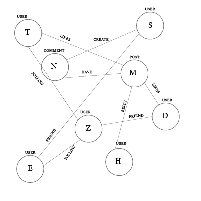 N partite graph