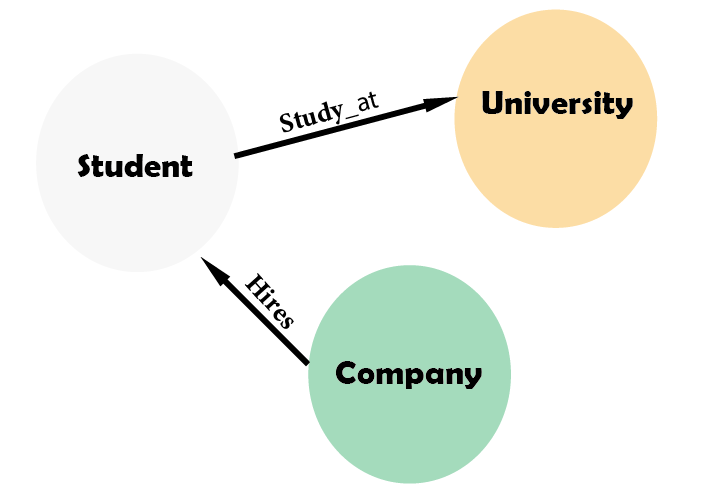 nodes relations