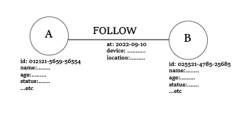 neo4j edge and vertices properties