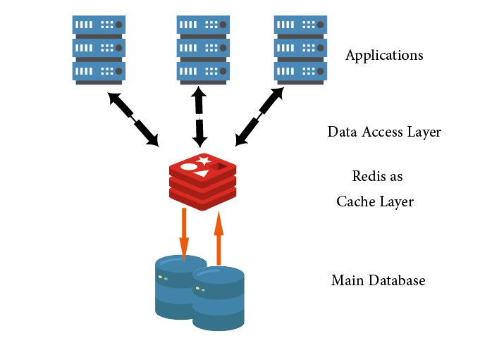 redis a cache layer