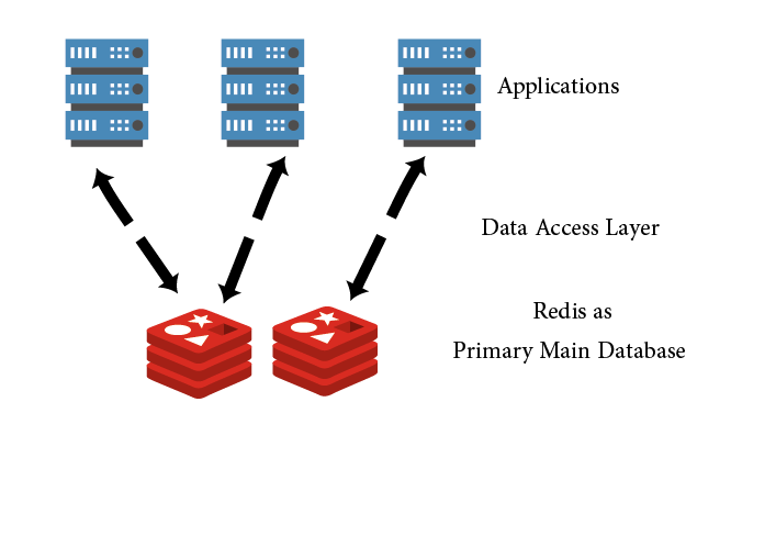 redis as a primary database